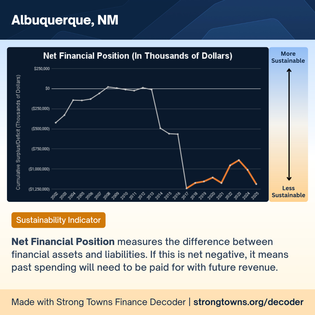 Net Financial Position Graph Albuquerque's Hidden Deficit | Strong Towns