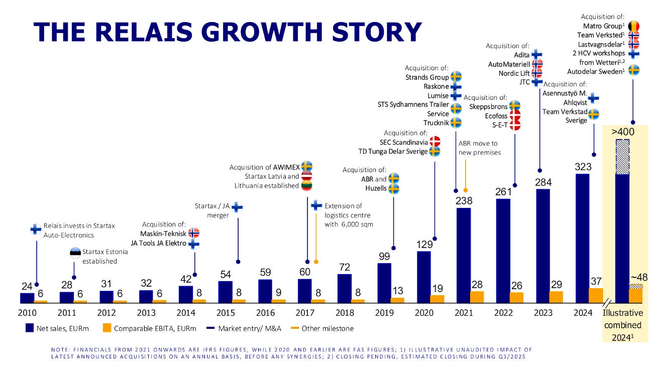 Relais Group growth and acquisitions