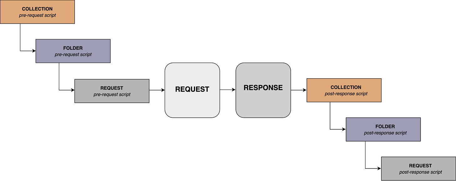 Use scripts to add logic and tests to Postman requests | Postman Learning  Center