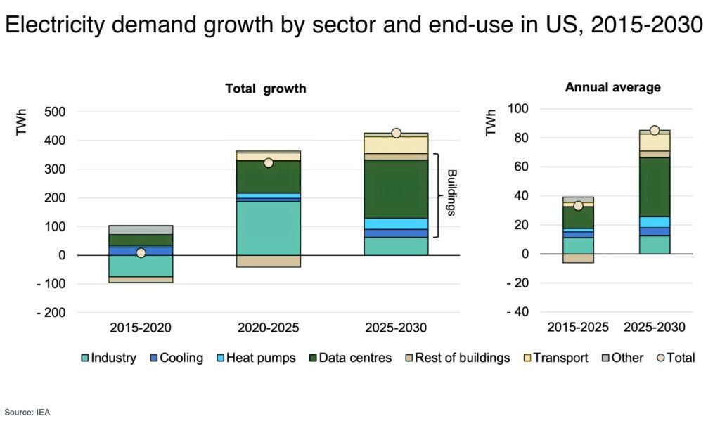 Data centres are looking upstream for Canada’s uranium Electricity demand growth by sector and end use in US 2015 2030 - The Oregon Group - Critical Minerals and Energy Intelligence