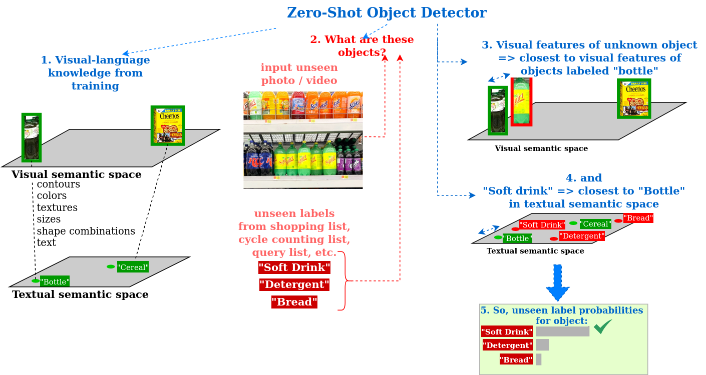 ZeroShot Object Detection Detecting Objects You’ve Never Seen Before