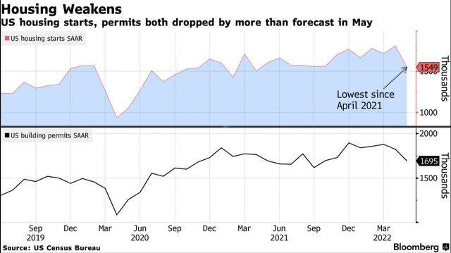 May US Housing Starts