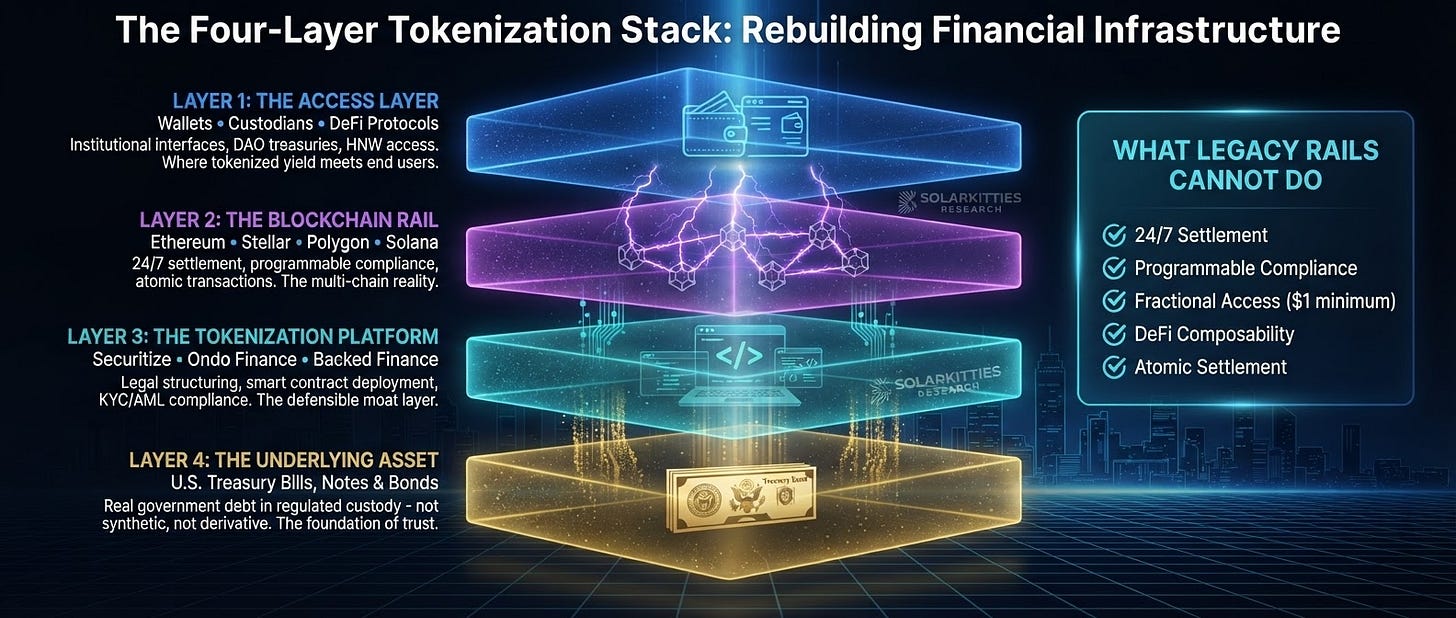 The Four-Layer Tokenization Stack: Rebuilding Financial Infrastructure — Layer 1: Access (Wallets, Custodians, DeFi Protocols), Layer 2: Blockchain Rail (Ethereum, Stellar, Polygon, Solana), Layer 3: Tokenization Platform (Securitize, Ondo, Backed), Layer 4: Underlying Asset (U.S. Treasury Bills, Notes & Bonds)