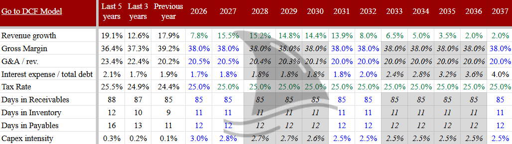 Stride Inc. (LRN) financial assumptions table projecting revenue growth, margins, tax rate, and working capital ratios from 2026 to 2037. Model shows moderating revenue growth from 7.8% in 2026 to 2.0% by 2037, stable gross margins near 38%, and consistent 25% tax rate. Source: Beating the Tide DCF model. Stride Inc. (LRN) financial assumptions table projecting revenue growth, margins, tax rate, and working capital ratios from 2026 to 2037. Model shows moderating revenue growth from 7.8% in 2026 to 2.0% by 2037, stable gross margins near 38%, and consistent 25% tax rate. Source: Beating the Tide DCF model.