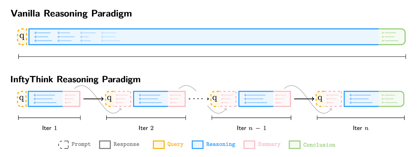 InftyThink+ InftyThink+