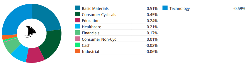 Beating the Tide Weekly 43 portfolio contribution by sector chart, showing gains led by basic materials, consumer cyclicals, and education, partially offset by technology.