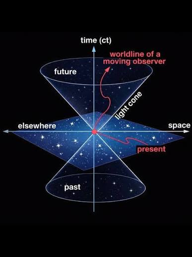 When physicists talk about spacetime, they often draw a simple picture called a light cone. It looks basic at first glance, but it quietly contains the rules that govern cause and effect When physicists talk about spacetime, they often draw a simple picture called a light cone. It looks basic at first glance, but it quietly contains the rules that govern cause and effect