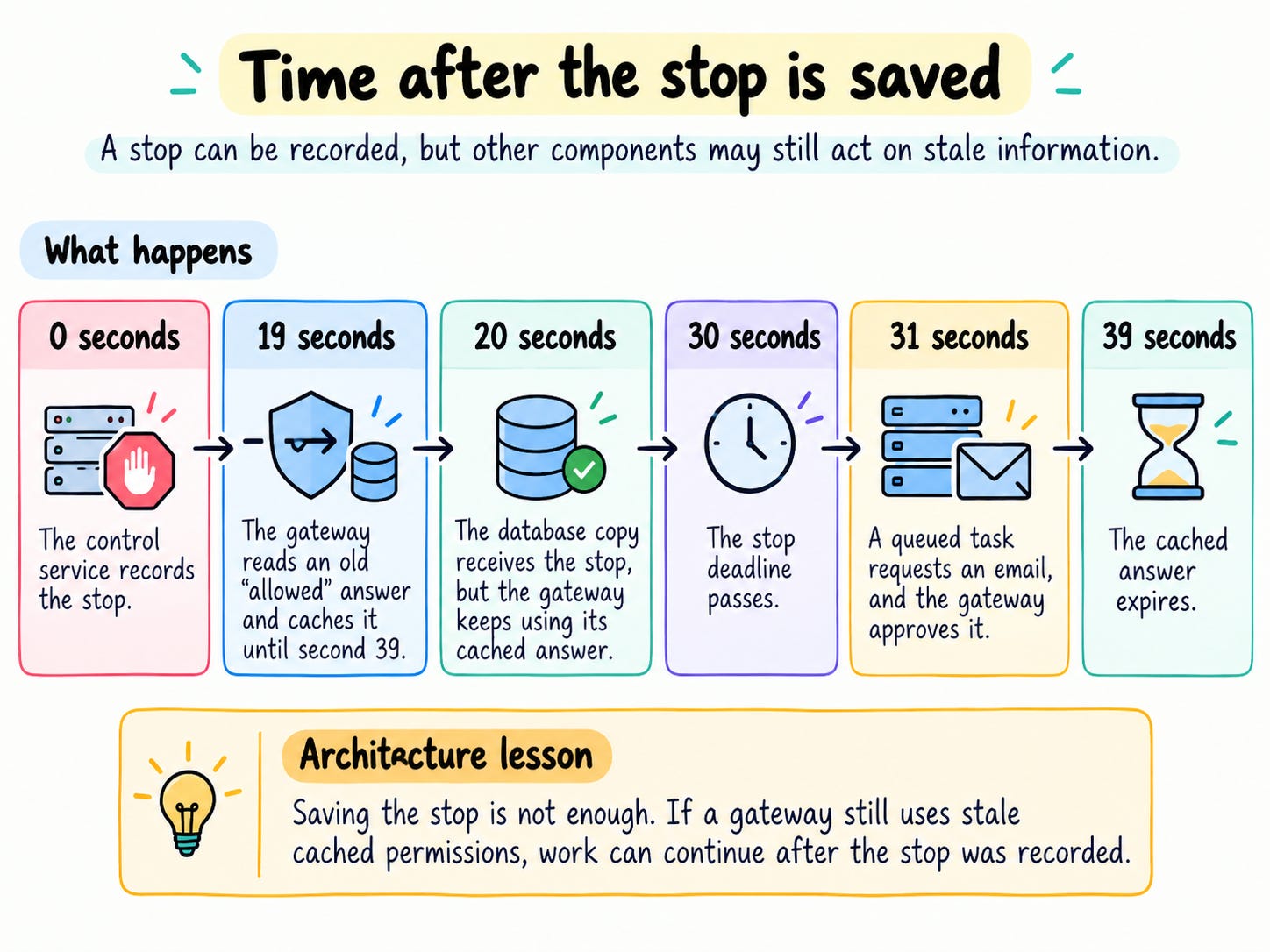 time after the stop time after the stop