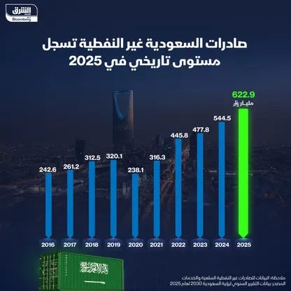 تغير قيمة صادرات السعودية غير النفطية بين 2016 و2025 - الشرق