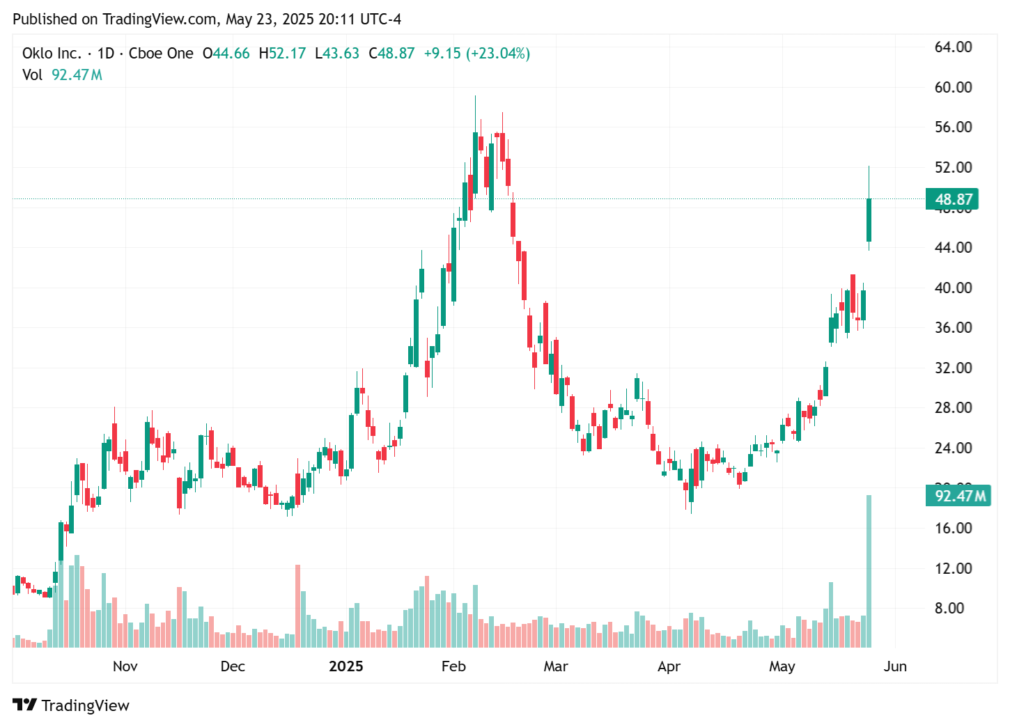 TradingView chart TradingView chart