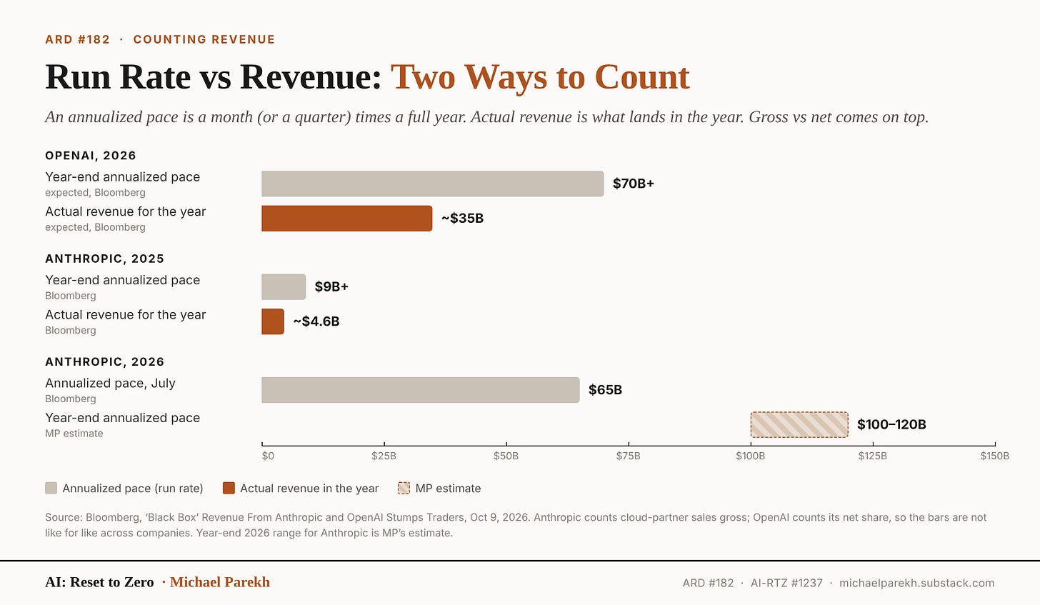 Run Rate vs Revenue: Two Ways to Count. OpenAI 2026 year-end pace $70B+ vs about $35B actual; Anthropic 2025 pace $9B+ vs about $4.6B actual; Anthropic $65B annualized in July 2026 and a $100 to $120B year-end pace by MP’s estimate. Source: Bloomberg.