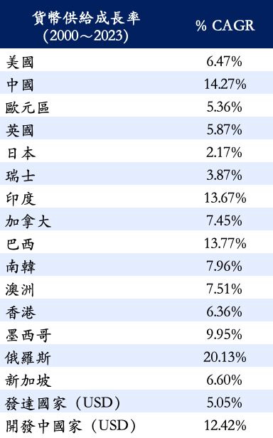 May be an image of text that says '貸幣供給成長率 (2000 （2000~2023） 2023) % CAGR 6.47% 14.27% 5.36% 5.87% 2.17% 3.87% 13.67% 7.45% 13.77% 美國 中國 歐元區 英國 日本 瑞士 印度 加拿大 巴西 南韓 澳洲 香港 墨西哥 俄羅斯 新加坡 發達國家 發達國家（USD） (USD) 開發中國家（ (USD) 7.96% 7.51% 6.36% 9.95% 20.13% 6.60% 5.05% 12.42%'