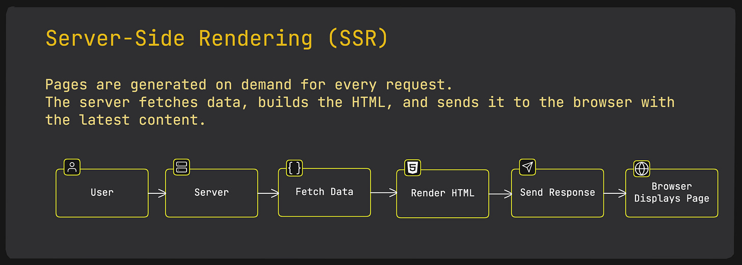 Frontend System Design - Server-Side Rendering (SSR)