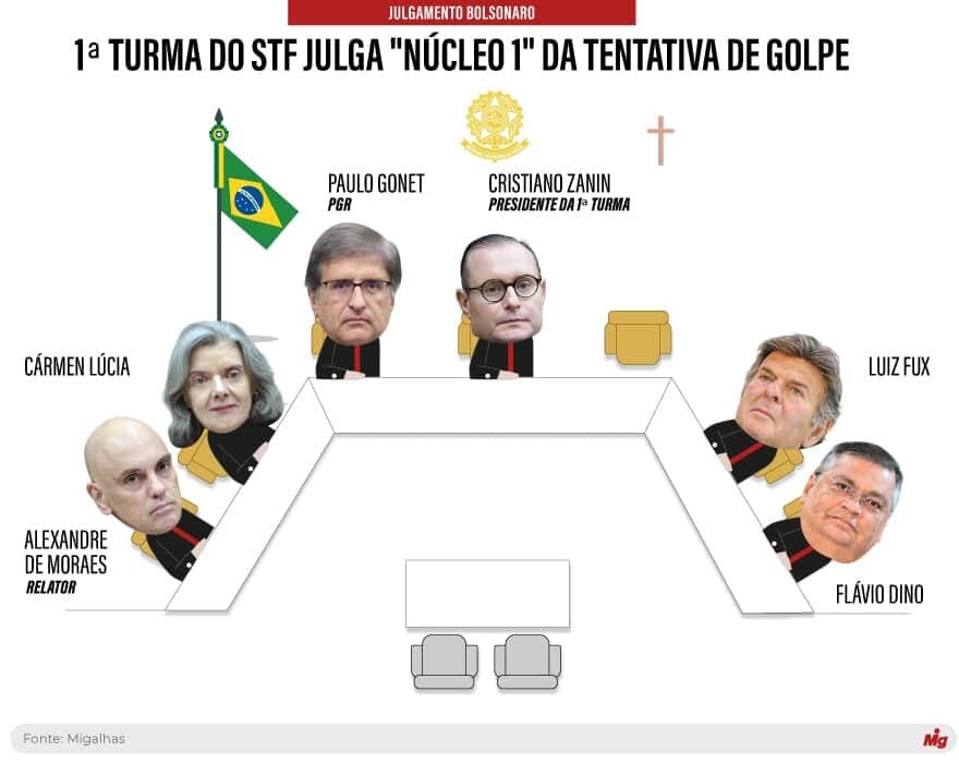 STF: Veja como foi o 1º dia de julgamento de Jair Bolsonaro e aliados
