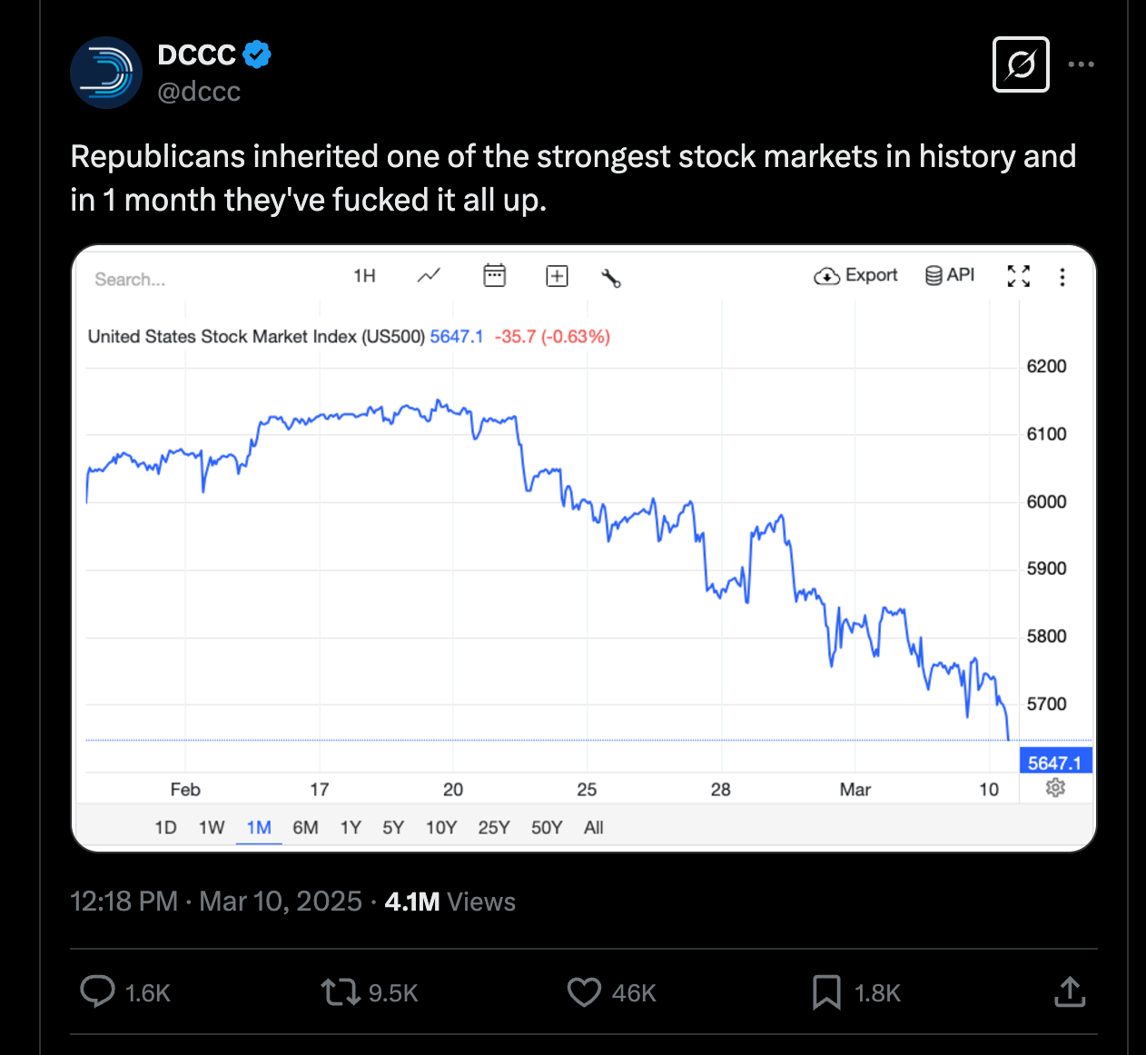 Republicans inherited one of the strongest stock markets in history and in 1 month they've fucked it all up. Republicans inherited one of the strongest stock markets in history and in 1 month they've fucked it all up.