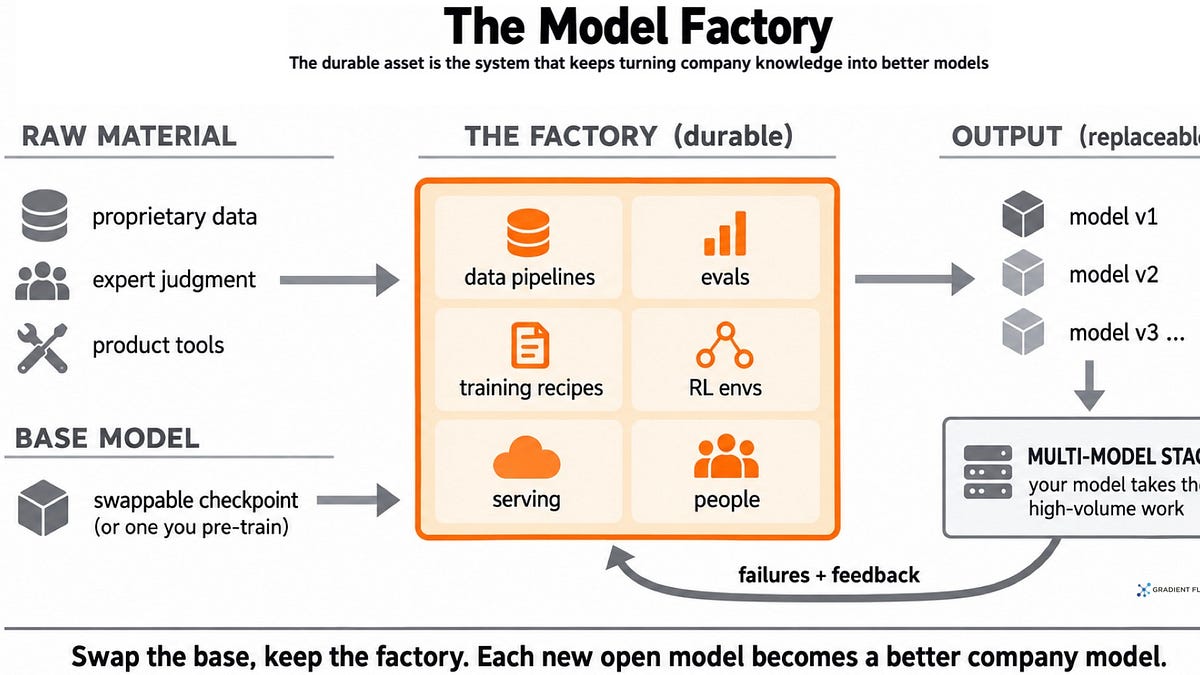 are you building a model or a model factory