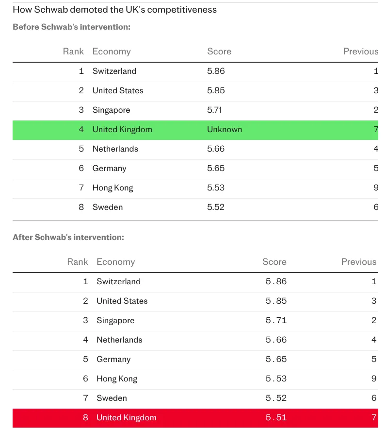 Klaus Schwab steht vor dem Nichts, und er wird nicht glücklich sein