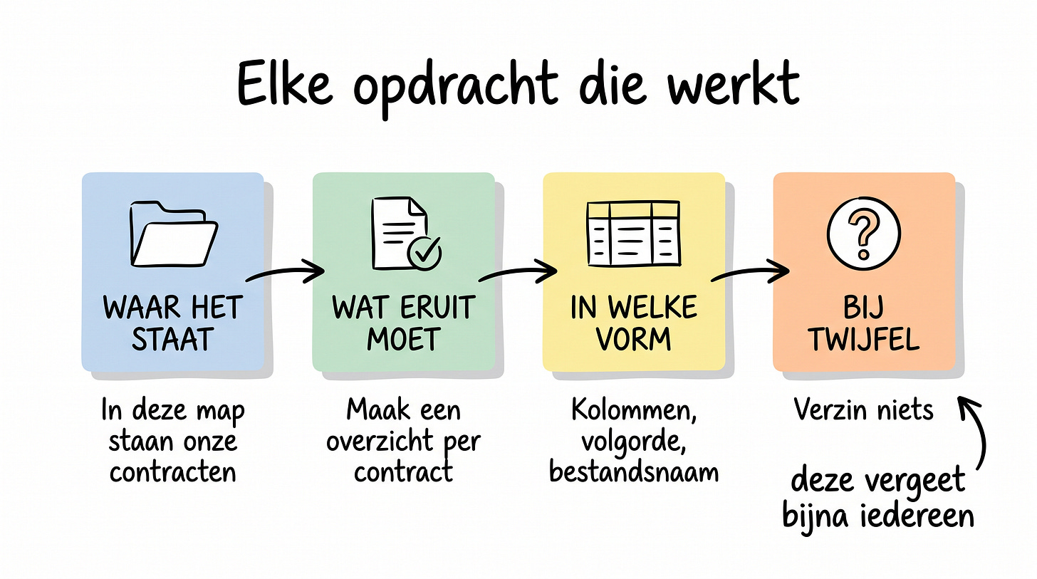 Whiteboard-schets van het promptpatroon in vier kaarten: waar het staat, wat eruit moet komen, in welke vorm, wat te doen bij twijfel Whiteboard-schets van het promptpatroon in vier kaarten: waar het staat, wat eruit moet komen, in welke vorm, wat te doen bij twijfel