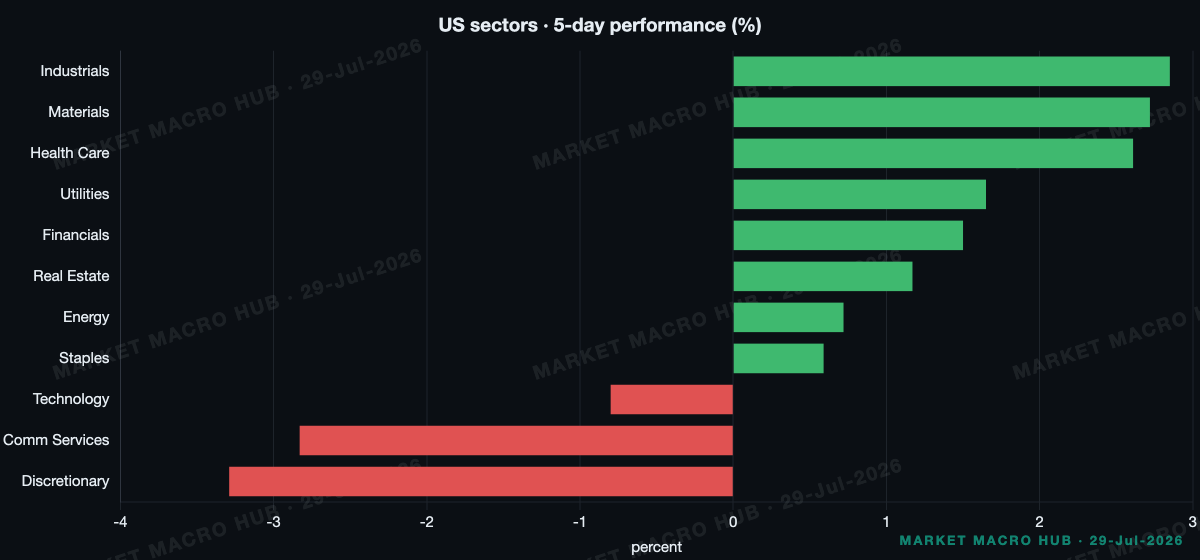 US sector performance