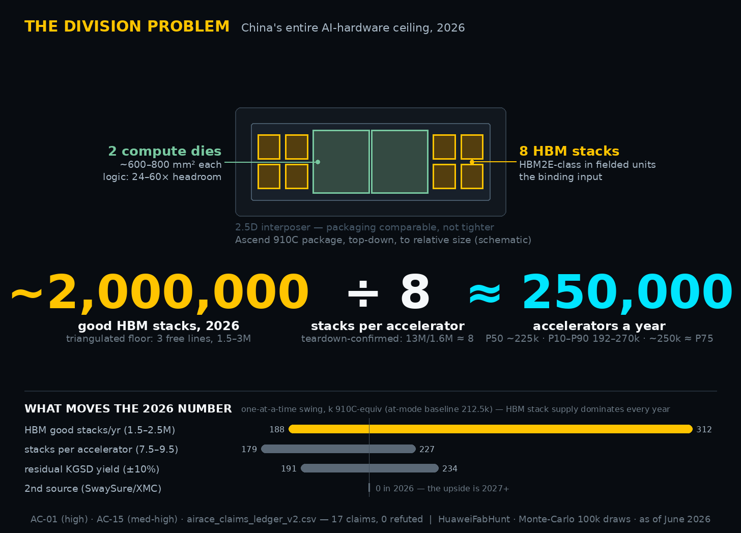 The division problem: a schematic 910C package and the arithmetic that caps China's AI hardware The division problem: a schematic 910C package and the arithmetic that caps China's AI hardware