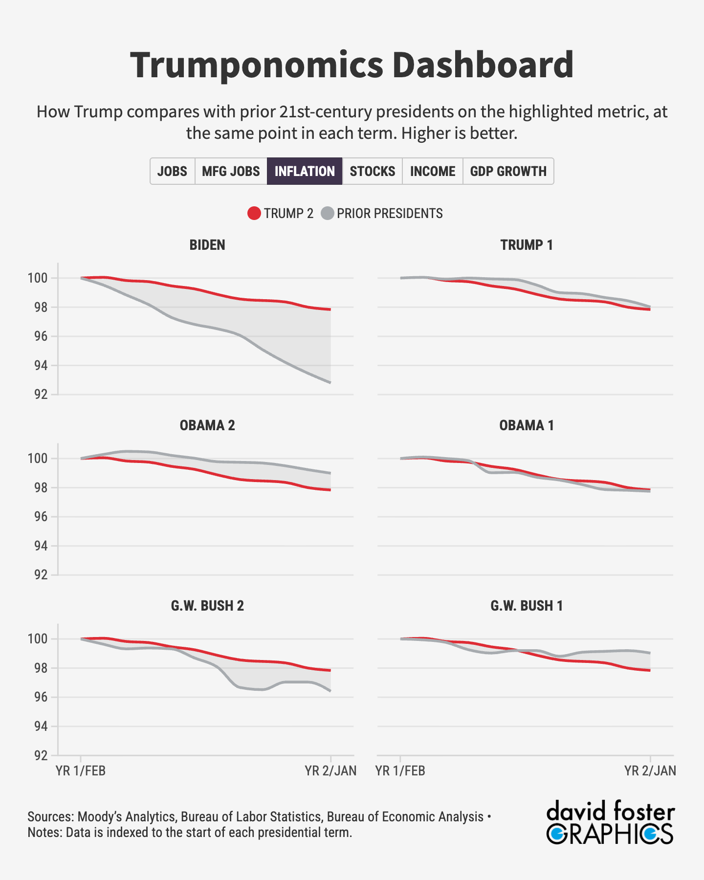 Chart showing how the economy under President Trump compares with seven prior presidents on inflation. Chart showing how the economy under President Trump compares with seven prior presidents on inflation.