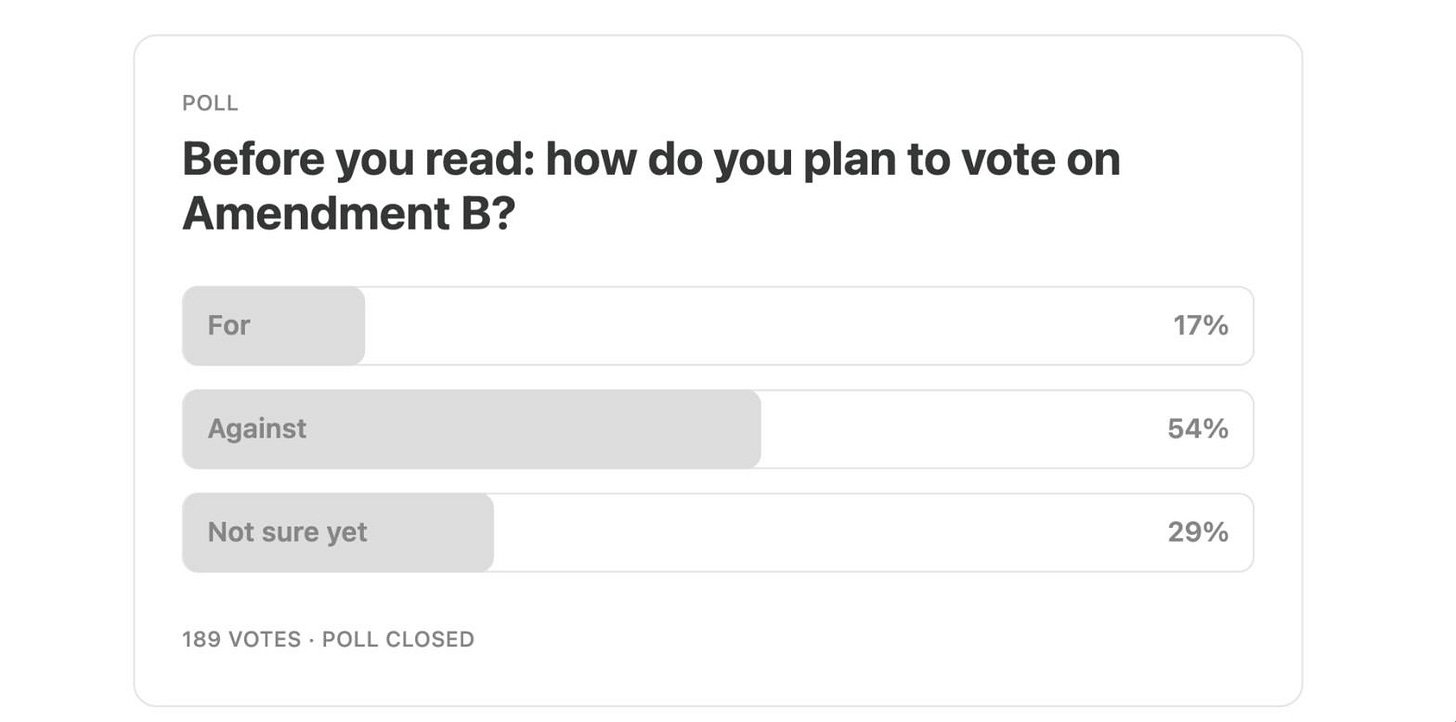Substack poll result. Before you read: how do you plan to vote on Amendment B? For 17%, Against 54%, Not sure yet 29%. 189 votes. Substack poll result. Before you read: how do you plan to vote on Amendment B? For 17%, Against 54%, Not sure yet 29%. 189 votes.