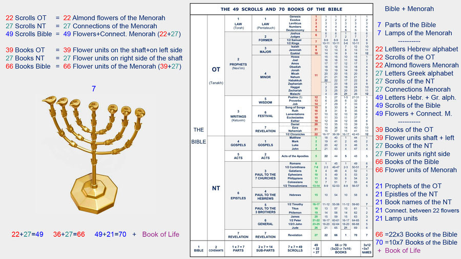 Construction, Structure, Menorah, Bible, Divisions, scrolls, books, parts, sub parts, 7,21,49,66,70, Old Testament, New Testament, bible books, gold lampstand, Book of Life, almond flower blossom, Law, Prophets, Writings, Gospels, Acts, Apostles, Epistles