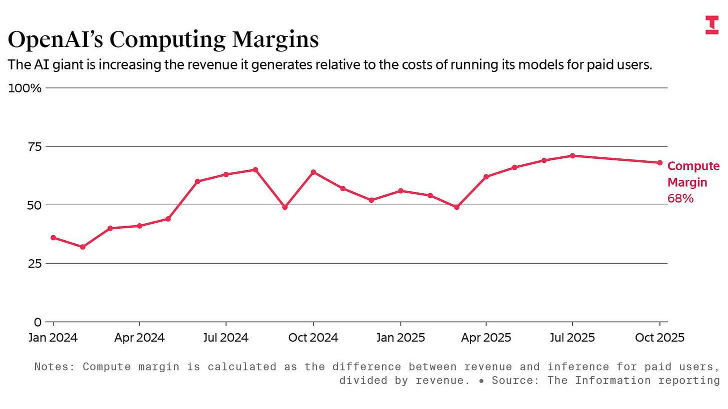 OpenAI Is Getting More Efficient at Running Its AI, Internal Financials Show