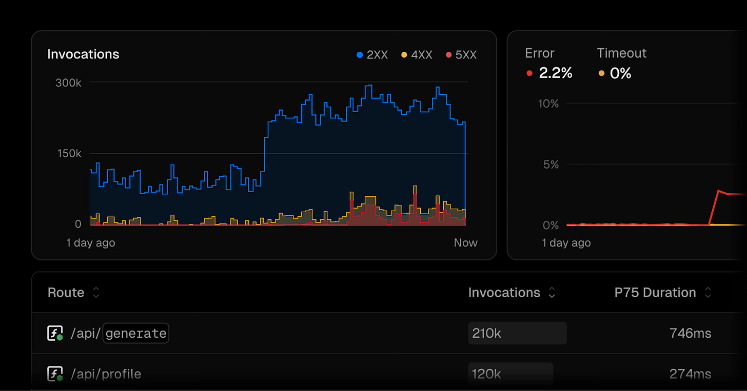 A dark-themed analytics dashboard showing invocation metrics, error rates, and API routes over time. A dark-themed analytics dashboard showing invocation metrics, error rates, and API routes over time.