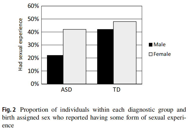 Proportion of autistic and neurotypical men and women who report having sexual experience