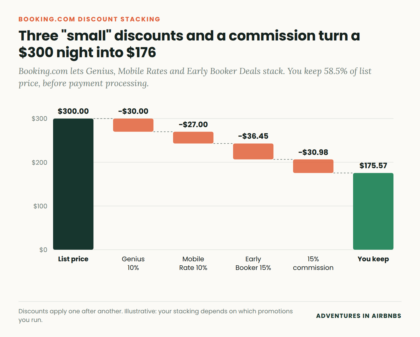 Waterfall chart: a $300 night minus Genius 10%, Mobile Rate 10%, Early Booker 15% and 15% commission leaves $175.57 Waterfall chart: a $300 night minus Genius 10%, Mobile Rate 10%, Early Booker 15% and 15% commission leaves $175.57