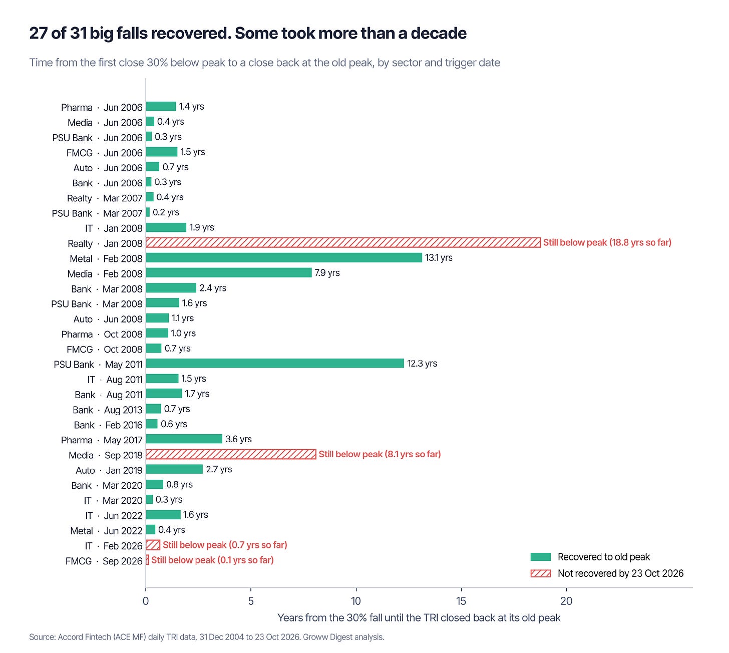 Time from the 30% signal until the sector closed back at its old peak. Time from the 30% signal until the sector closed back at its old peak.