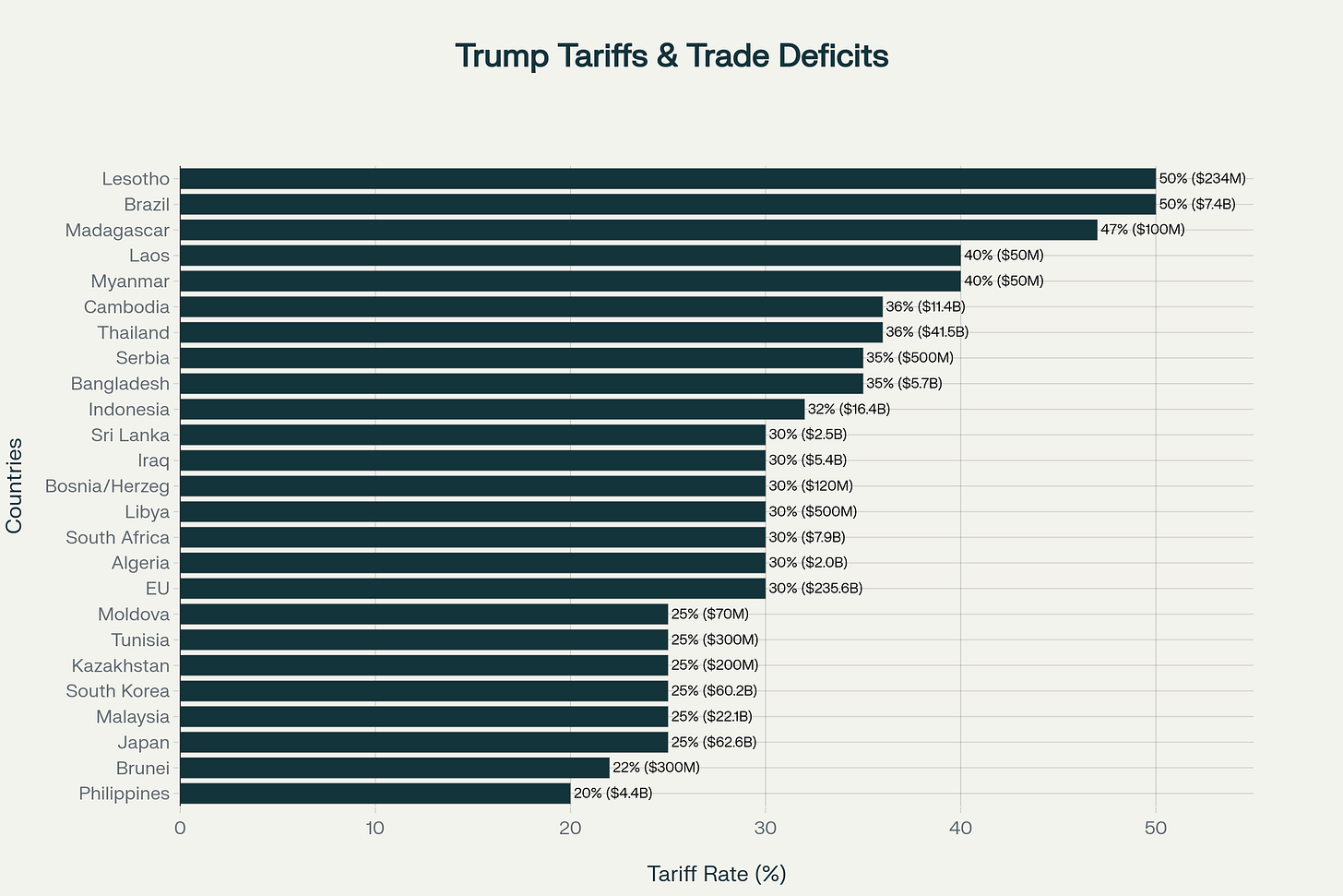 August 1 Trump tariffs with 2024 US bilateral trade deficits, featuring Lesotho at 50% tariff rate