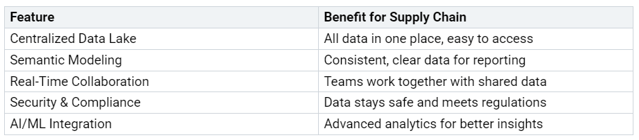 Table showing features of Microsoft Fabric for supply chain efficiency, including centralized data lake, semantic modeling, real-time collaboration, security and compliance, and AI/ML integration, along with their benefits. Table showing features of Microsoft Fabric for supply chain efficiency, including centralized data lake, semantic modeling, real-time collaboration, security and compliance, and AI/ML integration, along with their benefits.