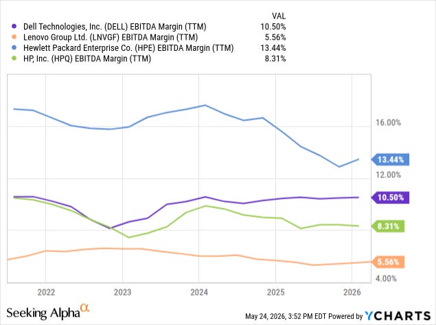 Dell vs peers TTM EBITDA margin: HPE 13.4%, Dell 10.5%, HP 8.3%, Lenovo 5.6%. Source: Seeking Alpha / YCharts, 24 May 2026. Dell vs peers TTM EBITDA margin: HPE 13.4%, Dell 10.5%, HP 8.3%, Lenovo 5.6%. Source: Seeking Alpha / YCharts, 24 May 2026.
