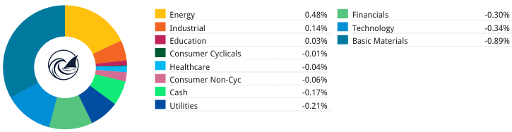 portfolio performance contribution by sector heatmap showing energy leading gains and gold lagging in investment portfolio analysis portfolio performance contribution by sector heatmap showing energy leading gains and gold lagging in investment portfolio analysis