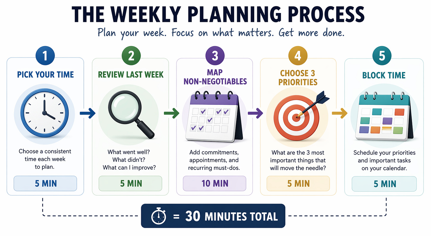 Five-step weekly planning process for busy dads showing 30 minutes total