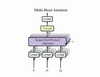 Understanding Attention Mechanisms Using Multi-Head Attention