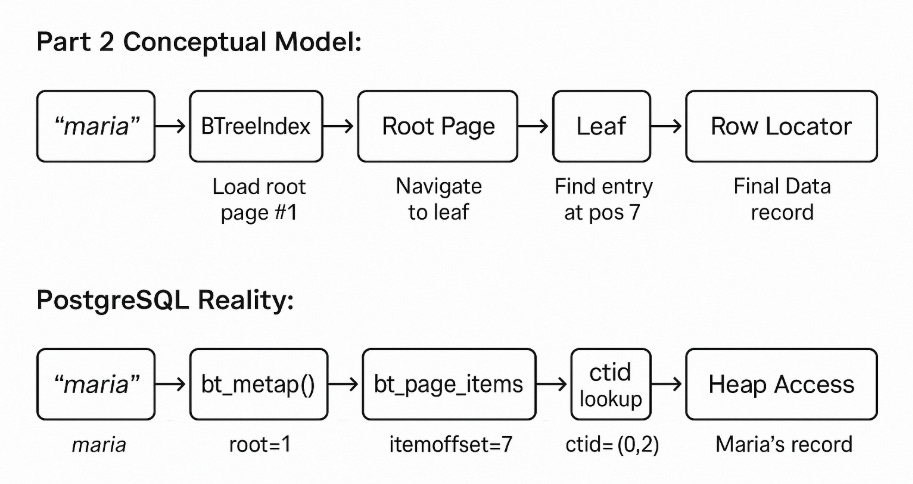 Database Index: Part 3 - Under the Hood - PostgreSQL's B-Tree in Action
