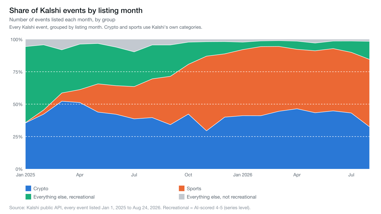 Share of Kalshi events listed each month, January 2025 to August 2026: crypto, sports, other recreational, and everything else