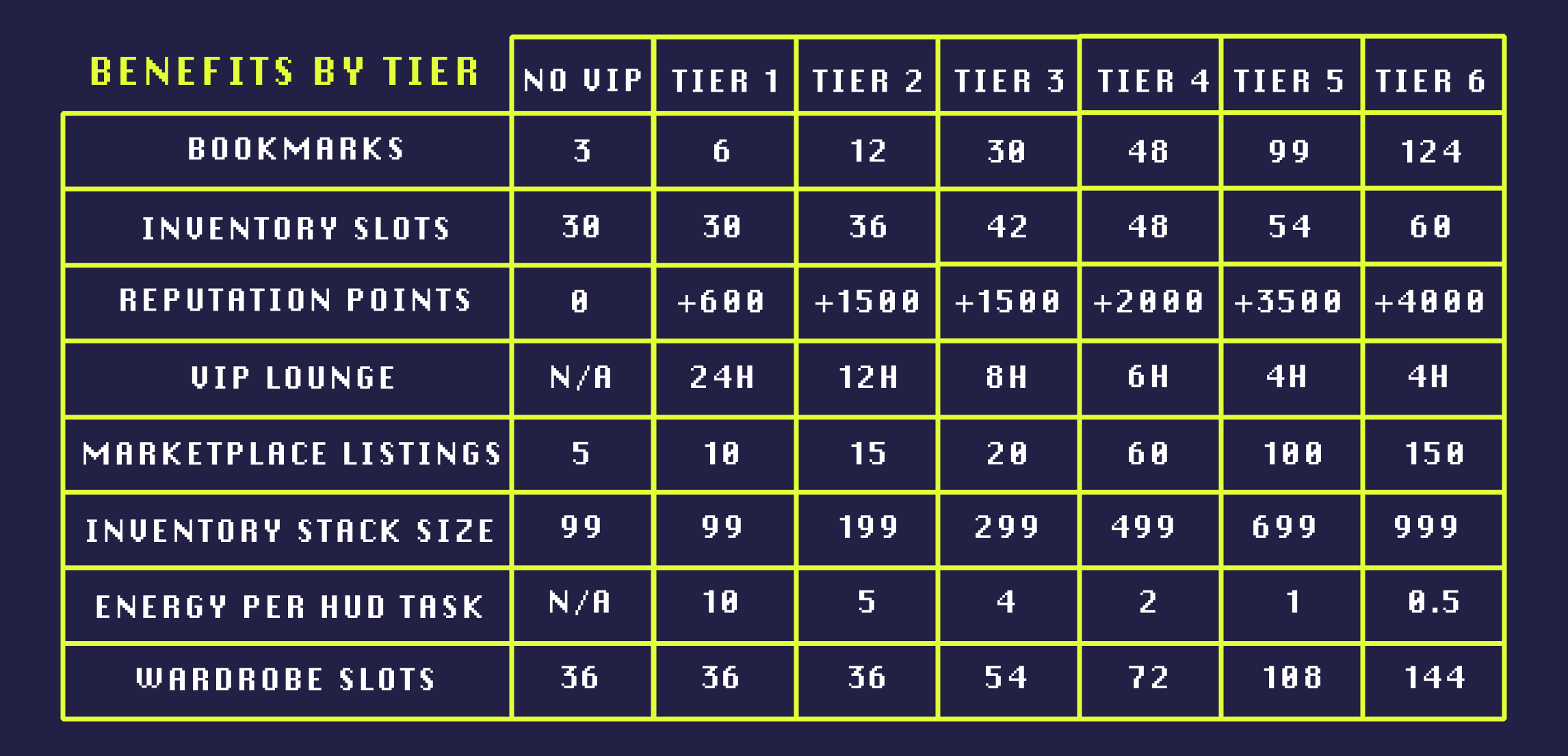 Vip Tier Ladder 🎟️ Get Ready for an Upcoming VIP Update! - by Dimitra