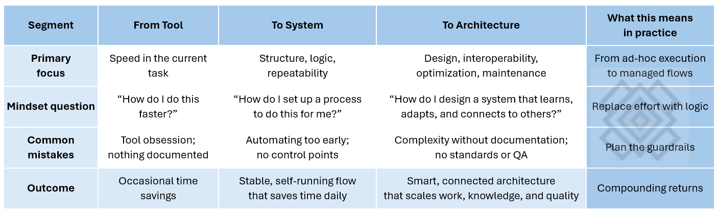 from tool user to systems architect from tool user to systems architect