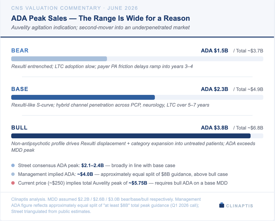 CNS VALUATION COMMENTARY . JUNE 2026 
ADA Peak Sales - The Range Is Wide for a Reason 
Auvelity agitation indication; second-mover into an underpenetrated market 
BEAR 
ADA $1.5B / Total ~$3.7B 
Rexulti entrenched; LTC adoption slow; payer PA friction delays ramp into years 3-4 
BASE 
ADA $2.3B / Total ~$4.9B 
Rexulti-like S-curve; hybrid channel penetration across PCP, neurology, LTC over 5-7 years 
BULL 
ADA $3.8B / Total ~$6.8B 
Non-antipsychotic profile drives Rexulti displacement + category expansion into untreated patients; ADA exceeds 
MDD peak 
. Street consensus ADA peak: $2.1-2.4B - broadly in line with base case 
. Management implied ADA: ~ $4.0B - approximately equal split of $8B guidance, above bull case 
. Current price (~$250) implies total Auvelity peak of ~$5.75B - requires bull ADA on a base MDD 
Clinaptis analysis. MDD assumed $2.2B / $2.6B / $3.0B bear/base/bull respectively. Management 
ADA figure reflects approximately equal split of "at least $8B" total peak guidance (Q1 2026 call); 
CLINAPTIS 
Street triangulated from public estimates. 