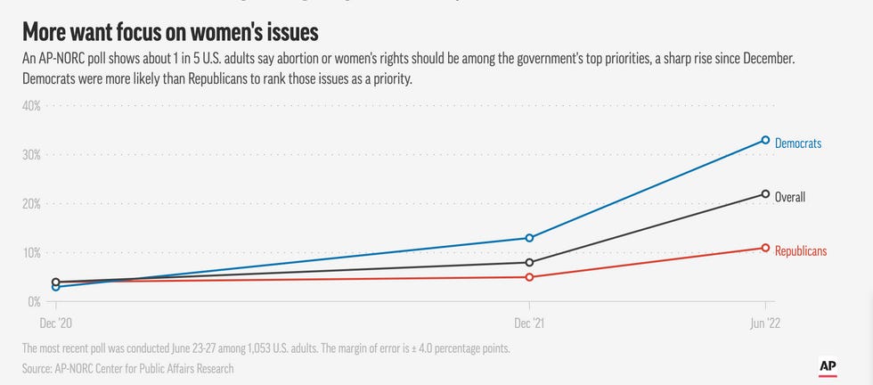 AP poll graph showing increase in Americans wanting to prioritize abortion and human rights. AP poll graph showing increase in Americans wanting to prioritize abortion and human rights.