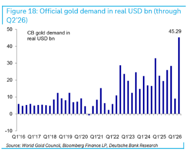 DB: Gold's Explosive Move Is Not Yet Done