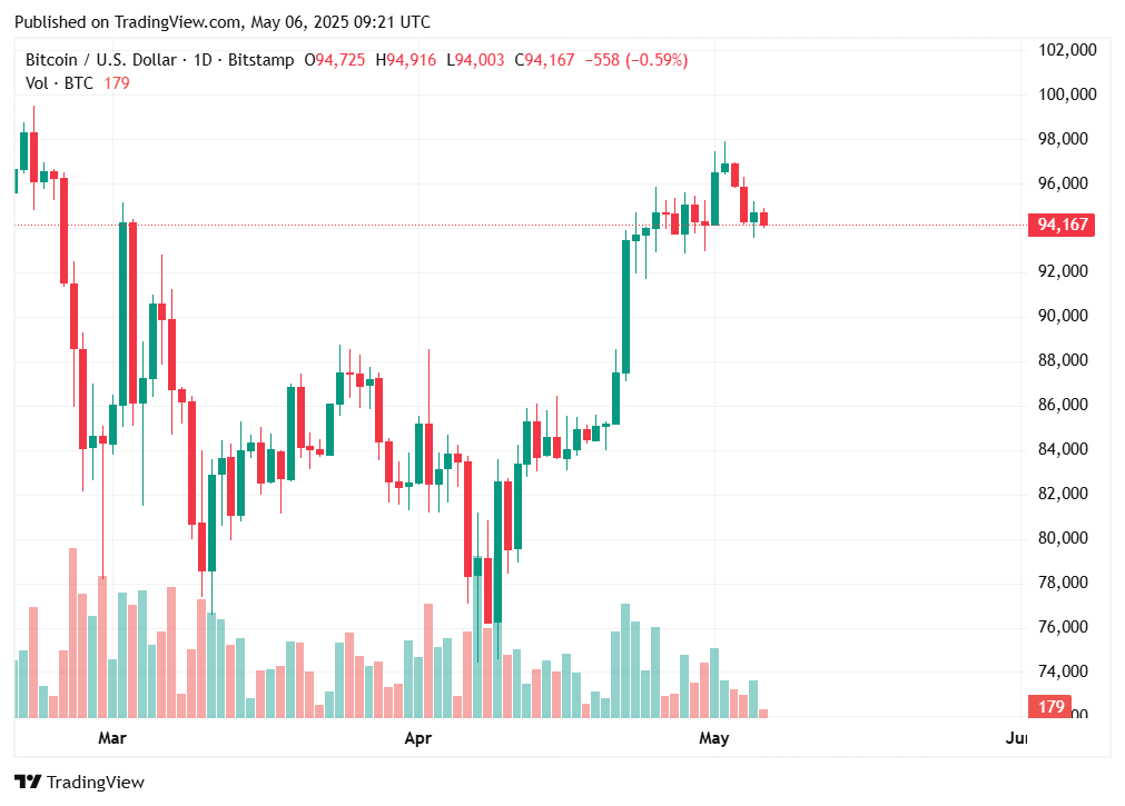 TradingView chart