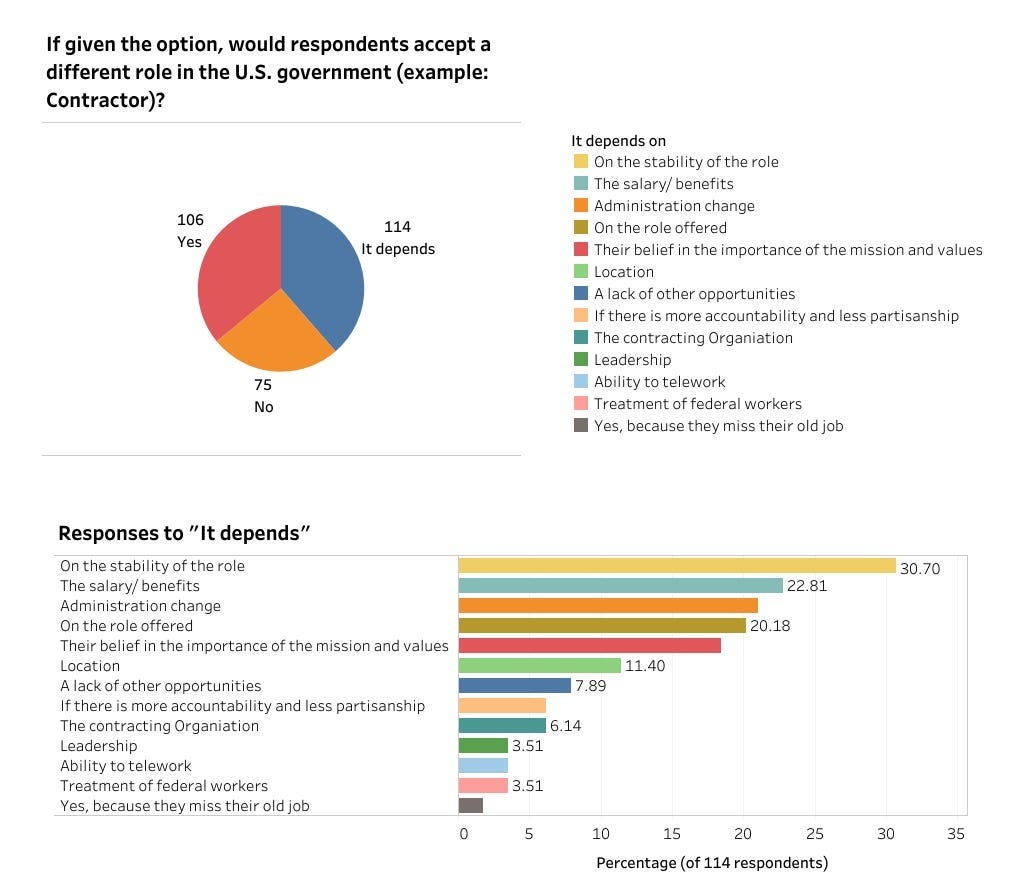 Pie chart showing that 106 respondents would accept a different role in the government, such as contracting. 75 would not and 114 said "it depends." Popular responses for "it depends" were on the stability of the role, and the salary and benefits