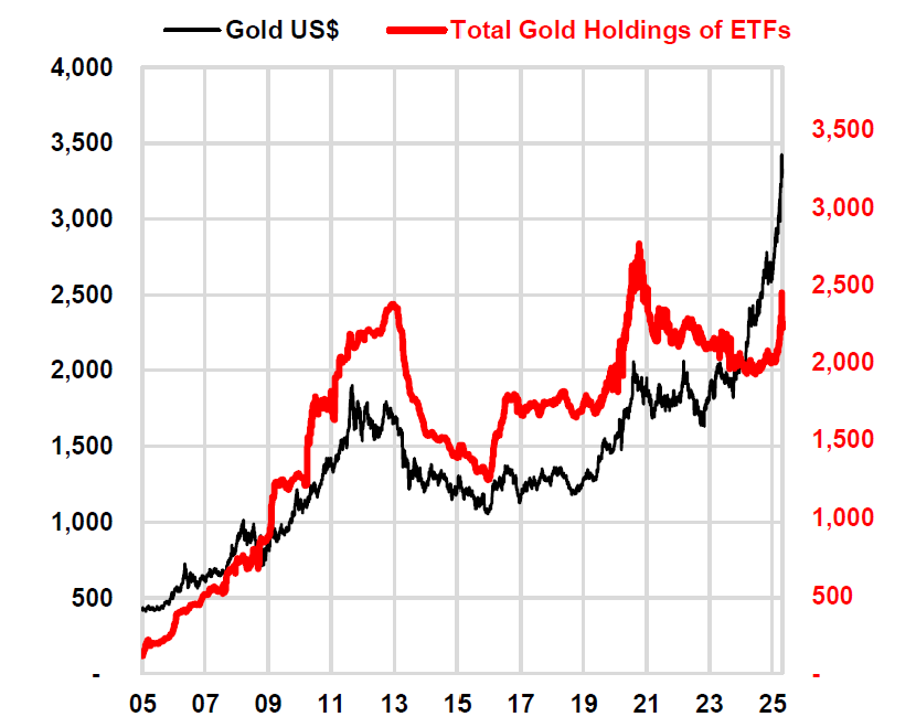 GoldNuggets — Peaks & Asset Allocation