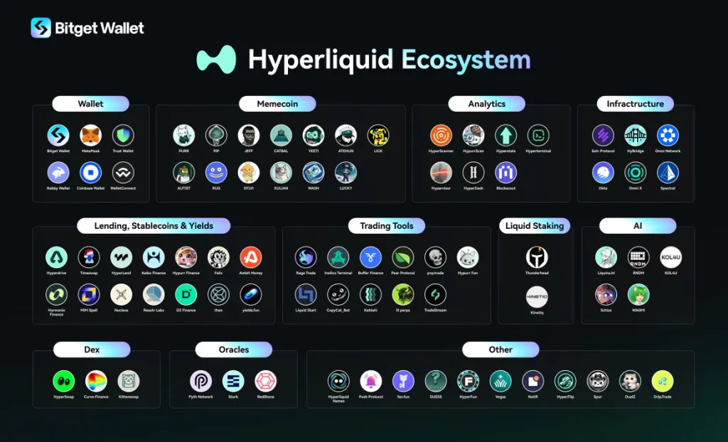 Image showing the Hyperliquid ecosystem, including wallets, DeFi apps, memecoins, analytics tools, oracles, DEX modules, trading tools, lending protocols, and AI components built on HyperEVM.