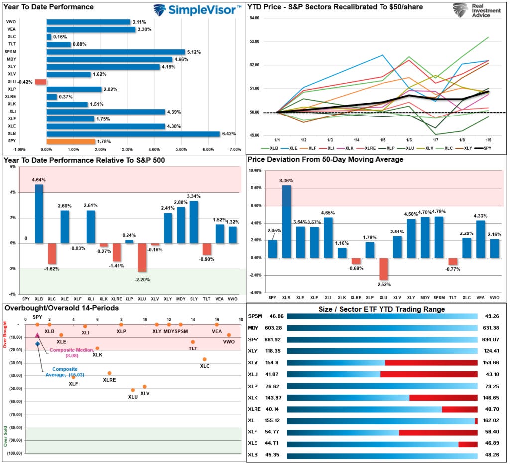 Market Sector Relative Performance Market Sector Relative Performance